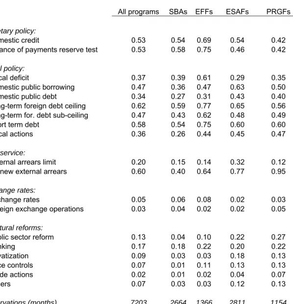 Table 1:  Coverage of Conditions under IMF programs, 1992–2002