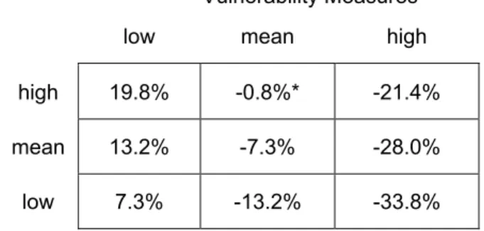 Figure 2:  Effects of U.S. Foreign Aid Conditional on Vulnerability 15