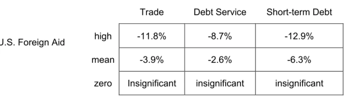 Figure 3:  Effects of Vulnerability Conditional on U.S. Foreign Aid 