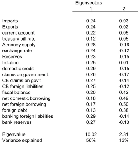 Table A1:  Principal Components of Missing Data 
