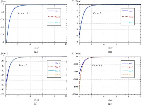 Figure 4. Scattered magnetostatic ﬁeld along thefromvalues of z axis (ρ = 0) as a function of |z|/a for diﬀerent h/a