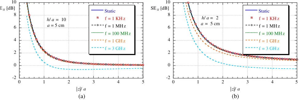 Figure 5. Magnetostatic shielding eﬀectiveness SEfor diﬀerent values ofH along the semi-axis z < 0 as a function of |z|/a h/a