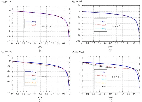 Figure 3.Surface current density as a function ofh ρ/a for diﬀerent values of h/a.Parameters: = 30 cm, |m| = 1 Am2.