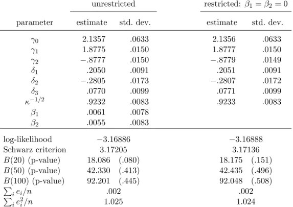 Table 2: ML estimate of the GLARMA(2,3)-model for the absolute values of the non-zero price changes