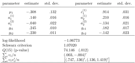 Table 3: ML estimates of the logistic ACM-ARMA(1,2)-model for the direction of price changes with transaction rate and -volume