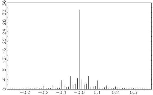 Figure 1: Frequency distribution of the transaction price changes, Henkel shares