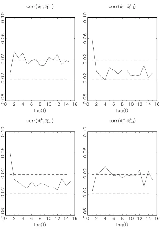 Figure 2: Cross correlation functions of the binary variables x −1i = δ i − and x 1i = δ + i , indicating the direction of price changes