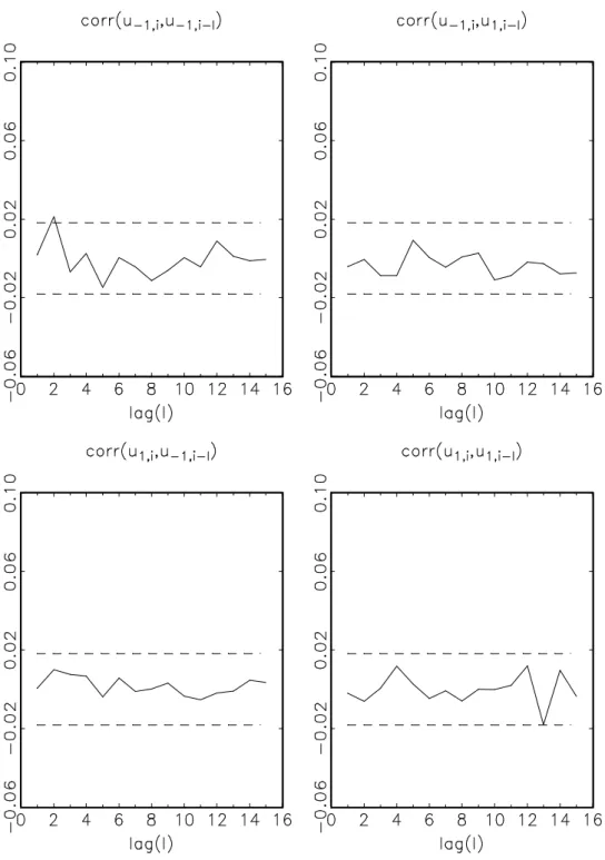 Figure 3: Cross correlation functions of the standardized residuals υ −1i and υ 1i of the ACM- ACM-ARMA(1,2)-model