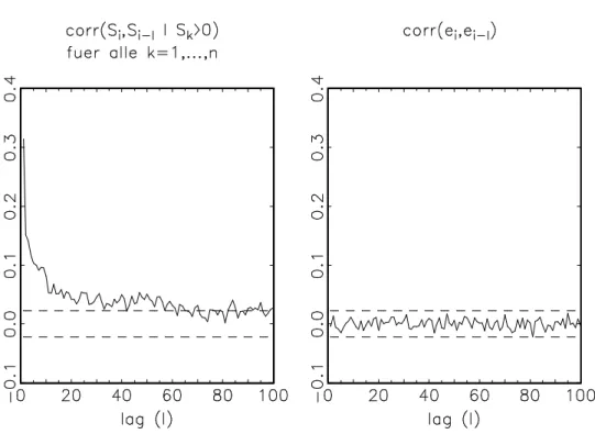 Figure 4: Auto correlation function of the non-zero absolute transaction price changes S i |S i > 0 (left) and the standardized residuals e i of the asymmetric GLARMA(2,3)-model (right)