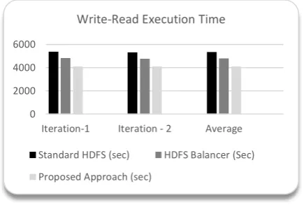 Figure 4.2: Time taken using the various data placement strategies 