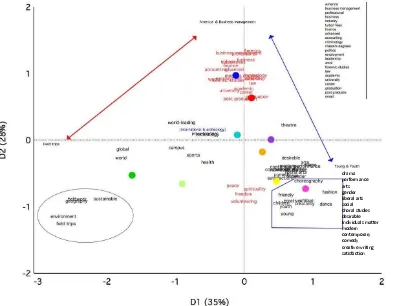 Figure 2: Biplot representing the two first dimensions with word-colour associations.  Words and colour proximities reflect the strength of their associations