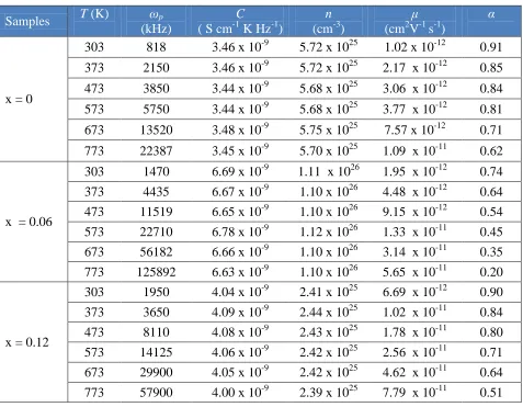 Table 4. Values of  ωp, C , n, μ and  α  at various temperatures for sample Li4-2xZnxSiO4 (x = 0, 0.06 and 0.12) 