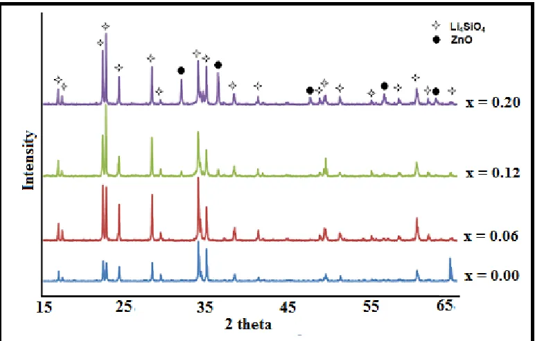 Fig. 1(a) presents the XRD spectra of all the Lisamples can be indexed to monoclinic structure in space group 4-2xZnxSiO4 samples