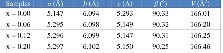 Table 1. Lattice parameters of the Li4-2xZnxSiO4 samples