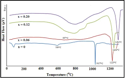 Table 2. Conductivity data for Li4-2xZnxSiO4 samples at ambient temperature and 500 oC  