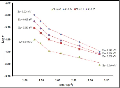 Figure 3 . Arrhenius plot of the dc conductivity for sample Li4-2xZnxSiO4 ( x = 0, 0.06, 0.12, 0.20) 