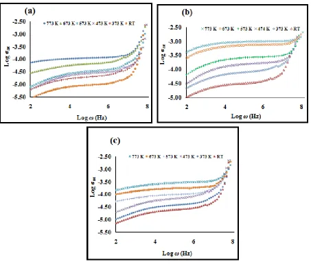 Figure 4. Conductivity spectra for (a) Li4SiO4 (b) Li3.88Zn0.06SiO4 and (c) Li3.76Zn0.12SiO4 