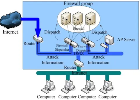 Figure 1. Structure of conventional Firewall Scheme 