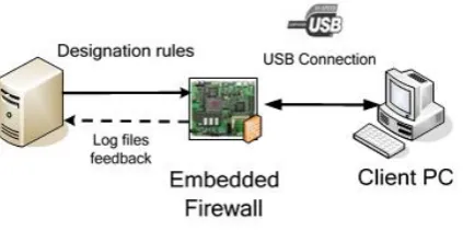Figure 2. The Structure of Embedded Firewall 