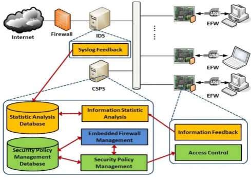 Figure 3. The Structure of the DSS 