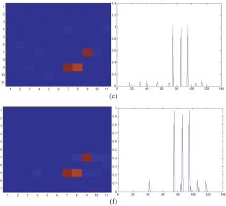 Figure 10. The relationship between the number of iterations and the convergence of error parametersin Least squares method