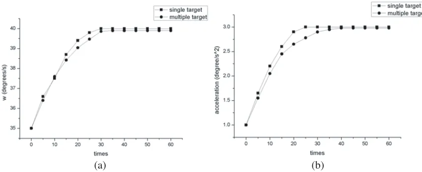 Figure 11. The relationship between the number of iterations and the convergence of error parametersin Gradient descent method.(a) Convergence process of angular initial velocity.(b) Convergenceprocess of angular acceleration.