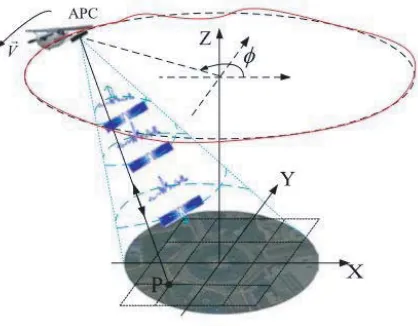 Figure 1. The geometry of the FMCW CSAR imaging.