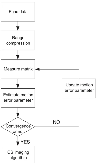 Figure 4. Parametric sparse representation algorithm ﬂow chart.