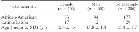 TABLE 1. Demographic data for subjects in this study