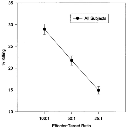 TABLE 2. Totals for peripheral leukocyte measures forentire sample