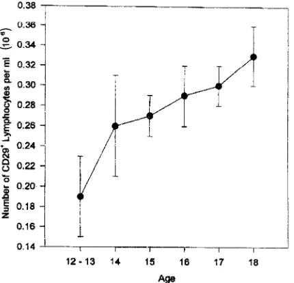 FIG. 7. Number of S. aureus0.04). Data is presented as the meanThe 12- and 13-year-old subjects were combined due to the small number of cells phagocytized as a function of age (P � � standard error of the mean (n � 206).subjects in these two groups.