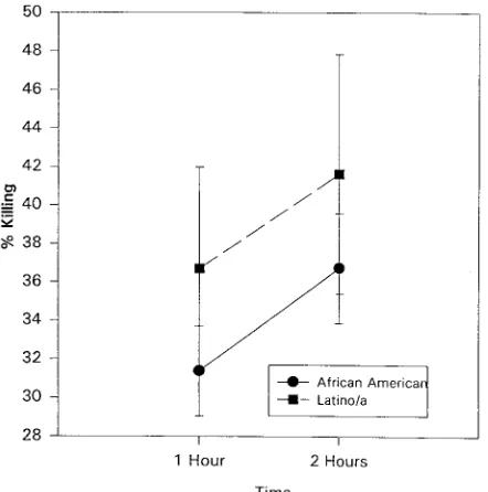 FIG. 9. Lymphocyte proliferation in response to PWM by race (PData has been log transformed and is presented as the meanthe mean ( � 0.0001)