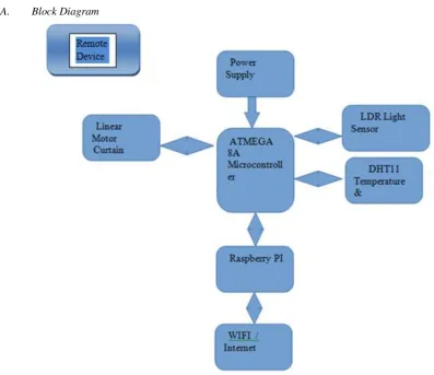 Fig. 1.  Block Diagram For Iot Based Green Building 