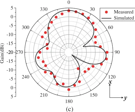Figure 10.Measured and simulated radiation patterns of antenna array at 2.35 GHz in the{plane, directed to positive xy- x-direction