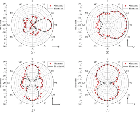 Figure 11. Measured and simulated radiation patterns of 8-element antenna array. (a)2.35 GHz
