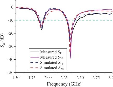 Figure 3. Reﬂection coeﬃcients of antenna elements.