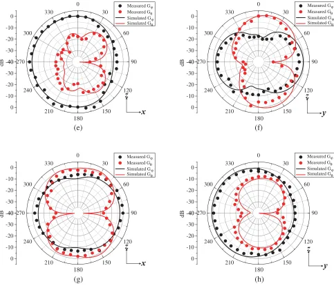 Figure 5. Measured and simulated gain patterns for antenna elements 1 and 5 at 1.9 and 2.35 GHz