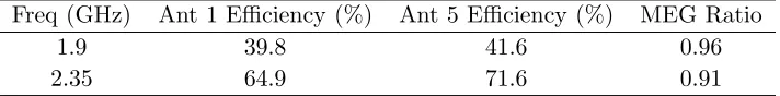 Figure 6. ECCs of MIMO antenna system.