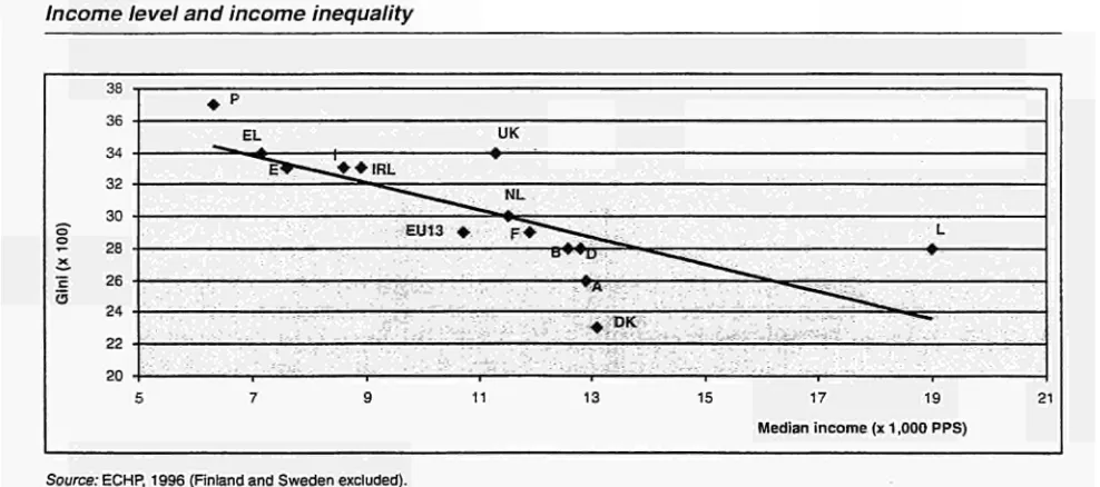 Figure 2.4 Income level and income inequality 