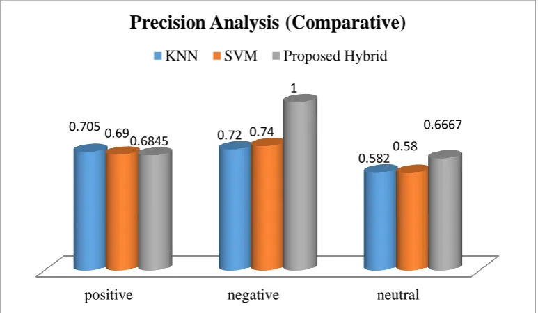 Fig 6: showing precision analysis 