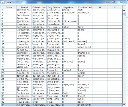 Fig 2: Showing tweets after preprocessing 12