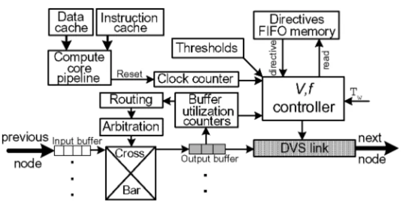 Fig. 4. Conceptual hardware design of a network router with software-directed dynamic voltage scalable links (one link shown)