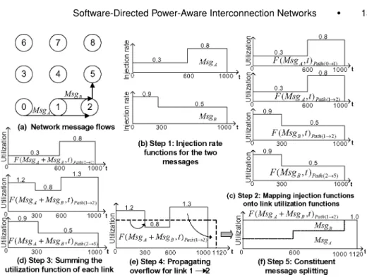 Fig. 5. A walk-through example showing the five steps of link utilization calculations using LUNA with deterministic XY routing