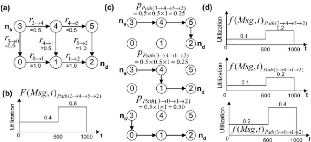 Fig. 6. Example showing a single message M s g being routed from source node n s = 3 to des- des-tination node n d = 2: (a) r j→ j +1 next hop traversal probabilities for each link in the  mini-mum rectangle formed by Min Rectangle(n s , n d ) for adaptive
