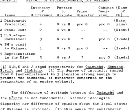 Table 1: Pattern of Decision-making for Okinawa