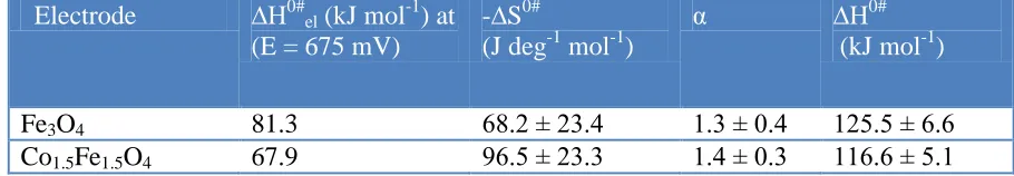 Table 3. Thermodynamic parameters for O2 evolution on Ni/CoxFe3-xO4 (0 ≤ x ≤ 1.5) 1M KOH   
