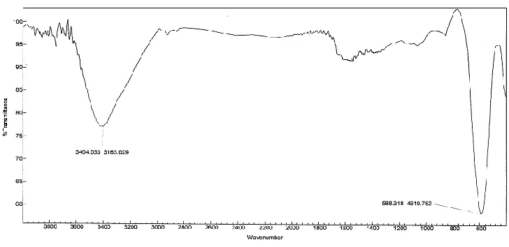 Figure 2. IR spectra of CoFe2O4 oxide sintered at 4000C for 3 hrs. 