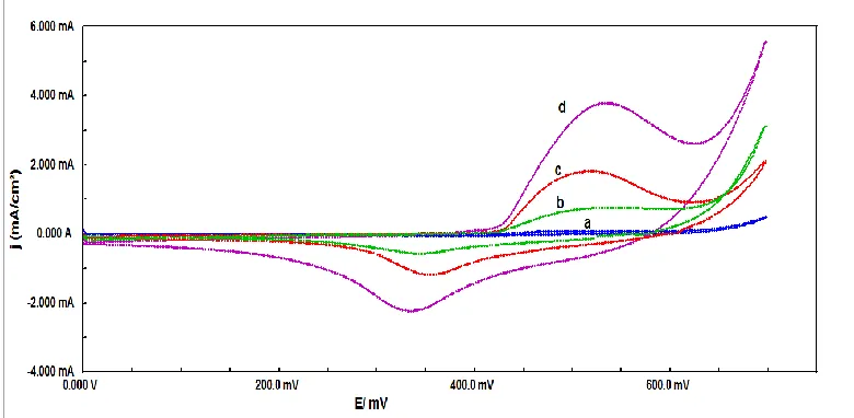 Table 1. Results of the cyclic voltammetry of Ni/CoxFe3-xO4 (0 ≤ x ≤ 1.5) at the scan rate 20 mV s-1 in 1M KOH at 25 0C