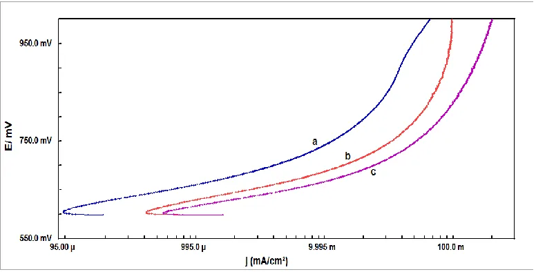 Figure 4. Tafel plots for oxygen evolution on the CoxFe3-xO4 (0 ≤ x ≤ 1.5) electrode in 1M KOH at 250C (scan rate = 0.2 mV s-1)