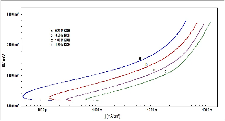 Table 2. Electrode kinetic parameters for O2 evolution on Ni/CoxFe3-xO4 (0 ≤ x ≤ 1.5) 1M KOH at 25 0C
